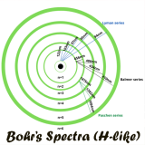 Bohr’s Atomic Spectra of H like atoms