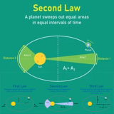 Kepler's Laws of Planetary Motion